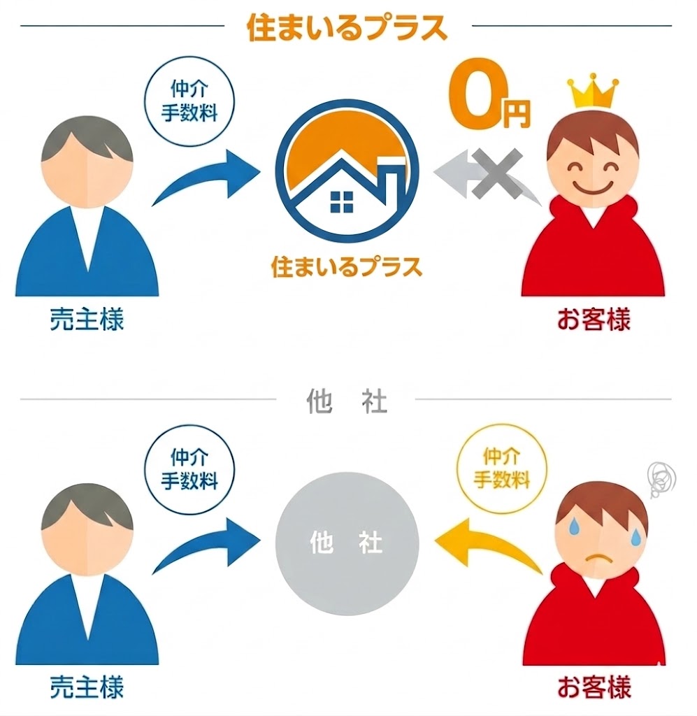 仲介手数料の仕組み図